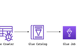 How I Transform S3 Data with AWS Glue Jobs