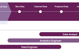 Data Governance for Analytics Engineering