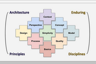 29. Software Architects are building on Centuries of Architectural Discipline