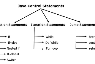 Java Jumpstart: Mastering Control Statements