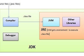Exploring the Java Ecosystem: JDK, JVM, and JRE Demystified