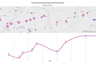 The Bitter Winter Retreat: Analyzing the French Invasion of Russia in 1812 Using Power BI