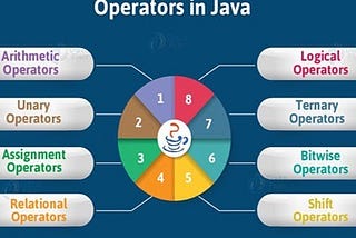 Java Jumpstart: Mastering Java Operators
