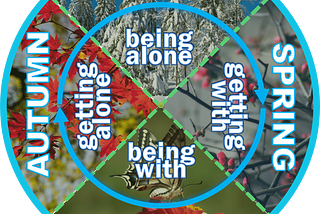 Indigenous knowledge seasons cycle: SPRING getting with, SUMMER being with, AUTUMN getting alone, WINTER being alone