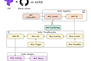 How I build an ETL pipeline with AWS Glue, Lambda, and Terraform