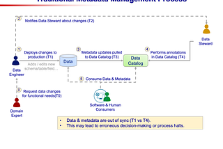 Traditional Metadata Management Process