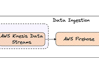 My Streamlining Data flow: Kinesis, Firehose & S3