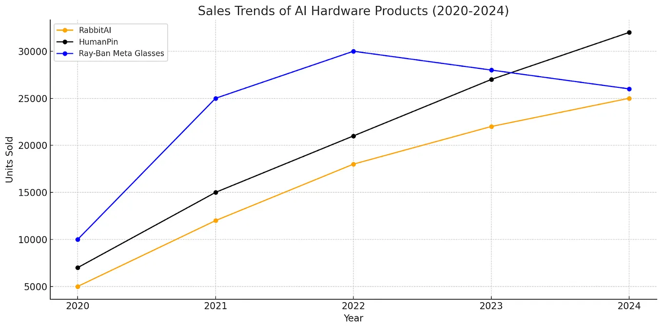The graph shows RabbitAI’s consistent growth from 5,000 units to 25,000 units by 2024, suggesting steady market acceptance. HumanePin exhibits a more aggressive trajectory, skyrocketing from 7,000 units to 32,000, highlighting strong market penetration and possibly superior features. Ray-Ban Meta Glasses peaked at 30,000 units but saw a drop, suggesting initial excitement that didn’t sustain. This trend suggests that maintaining consumer interest can be as challenging as capturing it initially.