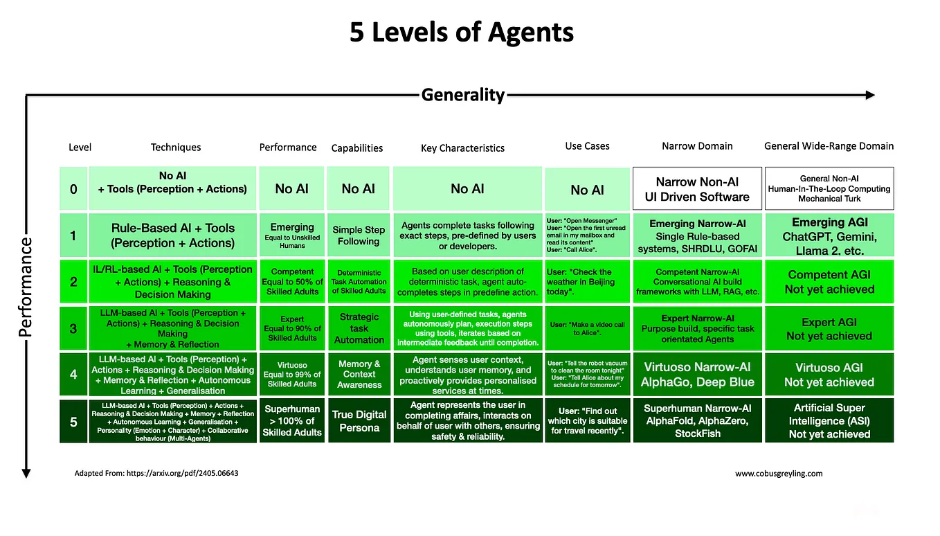 Five Levels Of AI Agents