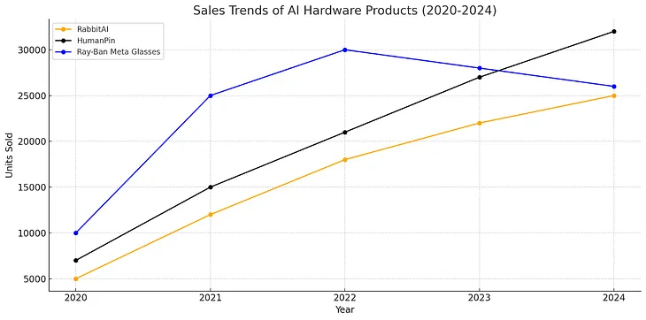 The graph shows RabbitAI’s consistent growth from 5,000 units to 25,000 units by 2024, suggesting steady market acceptance. HumanePin exhibits a more aggressive trajectory, skyrocketing from 7,000 units to 32,000, highlighting strong market penetration and possibly superior features. Ray-Ban Meta Glasses peaked at 30,000 units but saw a drop, suggesting initial excitement that didn’t sustain. This trend suggests that maintaining consumer interest can be as challenging as capturing it initially.