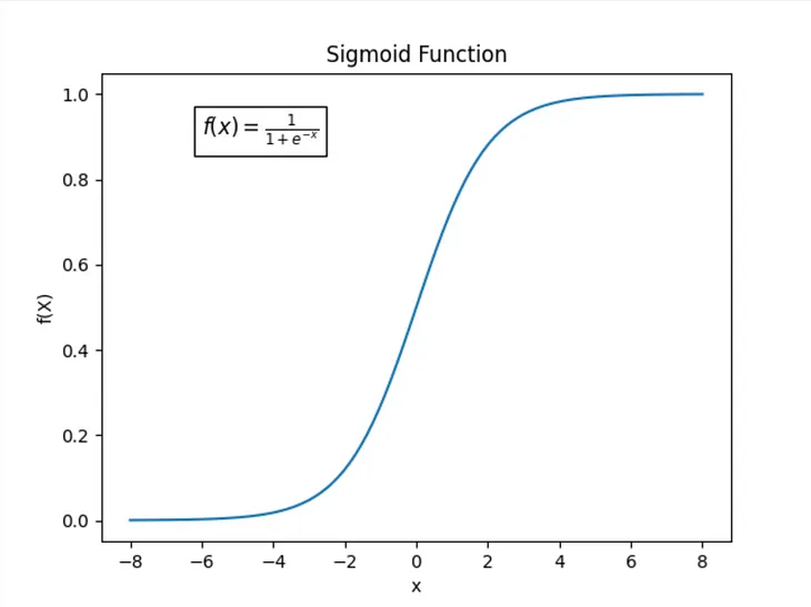 Derivative of Sigmoid and Tanh