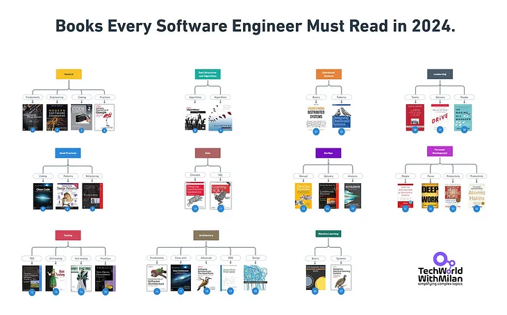 Books Every Software Engineer Must Read in 2024.