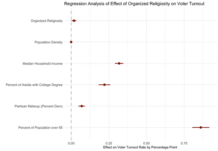 Civic Religions? The relationship between religiosity and voter turnout in America
