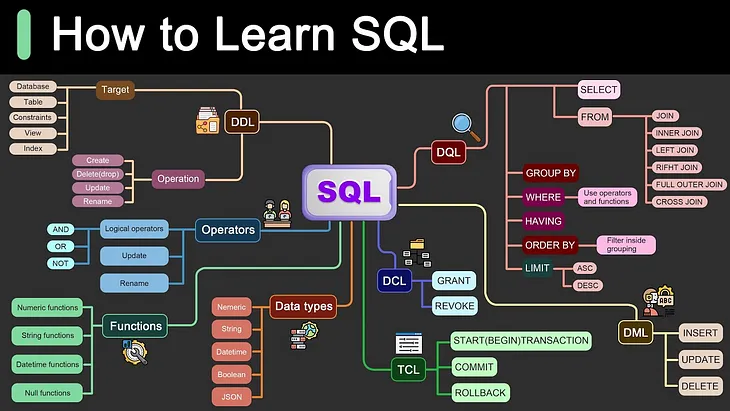 My Favorite SQL and Database Courses for Software Developers in 2024
