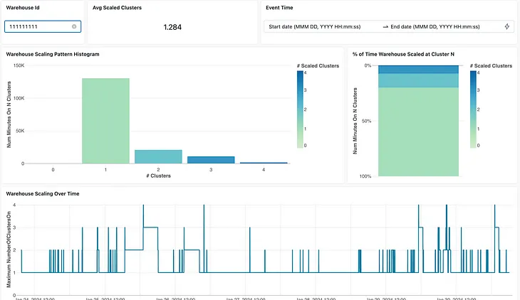 Lakeview Dashboards for Observability Series — Article #1 DBSQL Warehouse Advisor