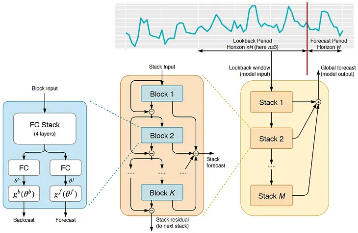 N-BEATS — The First Interpretable Deep Learning Model That Worked for Time Series Forecasting